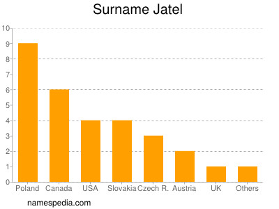 Familiennamen Jatel