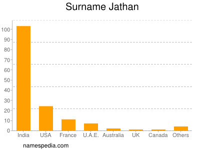 Familiennamen Jathan