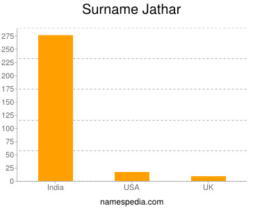 Familiennamen Jathar