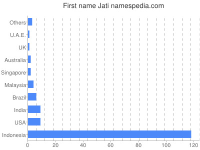 Vornamen Jati