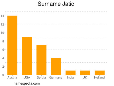 Familiennamen Jatic