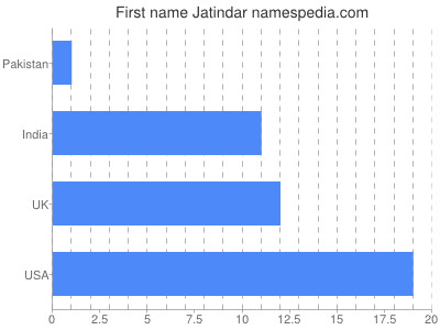 Vornamen Jatindar