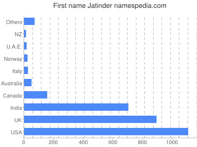 prenom Jatinder