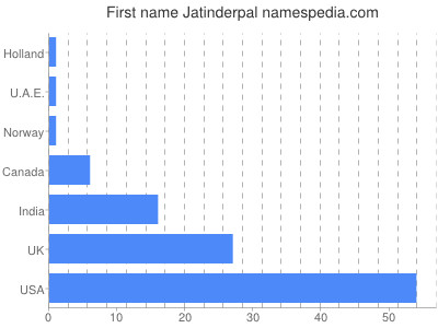 Vornamen Jatinderpal