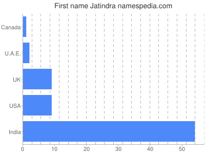 Given name Jatindra