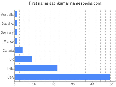 Vornamen Jatinkumar