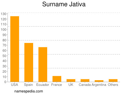 Familiennamen Jativa