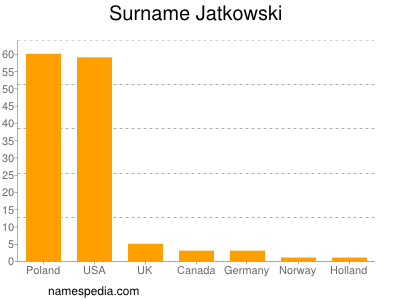 Familiennamen Jatkowski