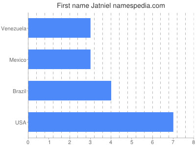 Given name Jatniel