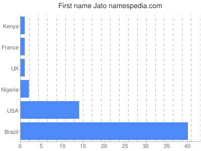 Vornamen Jato