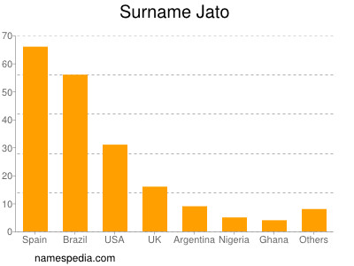 Familiennamen Jato