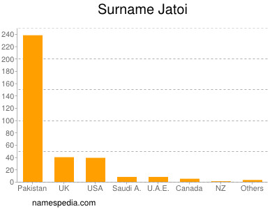 Familiennamen Jatoi