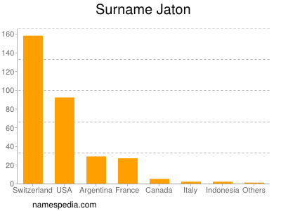 Familiennamen Jaton