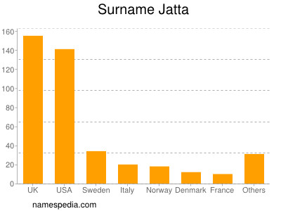 Familiennamen Jatta