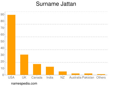 Familiennamen Jattan
