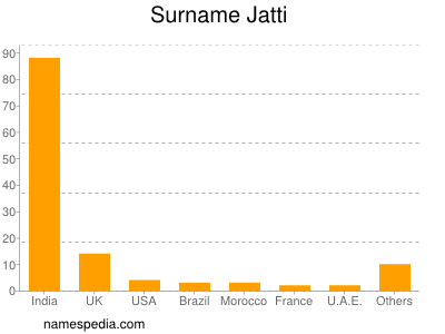 Familiennamen Jatti