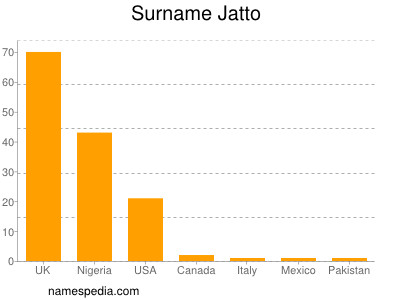 Familiennamen Jatto