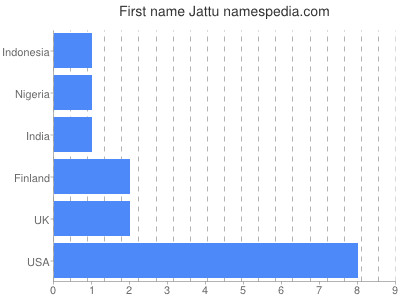 prenom Jattu