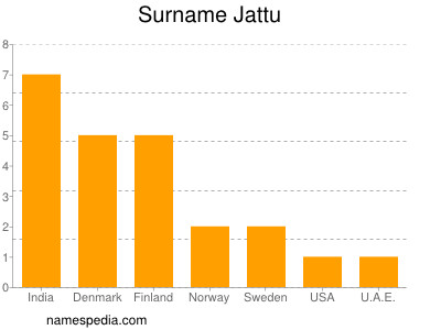 Familiennamen Jattu