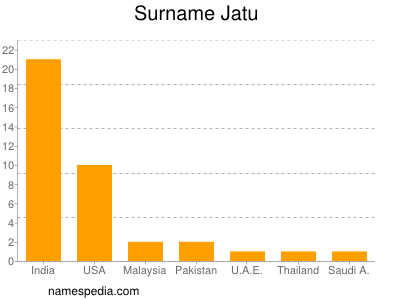 Familiennamen Jatu