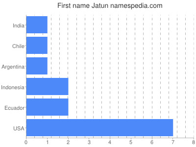 Vornamen Jatun