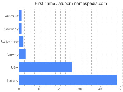 prenom Jatuporn