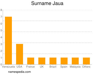 Familiennamen Jaua