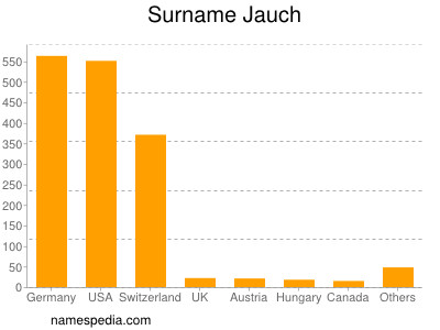 Familiennamen Jauch