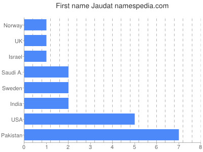 Given name Jaudat