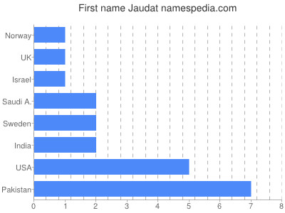Vornamen Jaudat