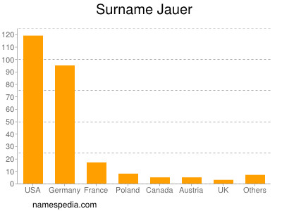 Surname Jauer