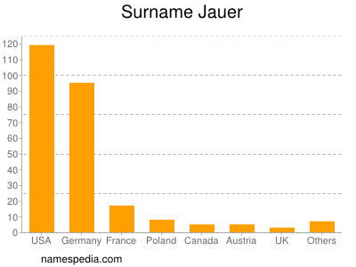 Familiennamen Jauer