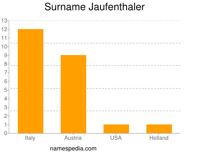 Surname Jaufenthaler