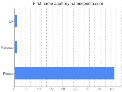 Vornamen Jauffrey