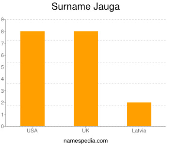 Familiennamen Jauga