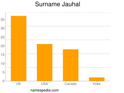 Familiennamen Jauhal