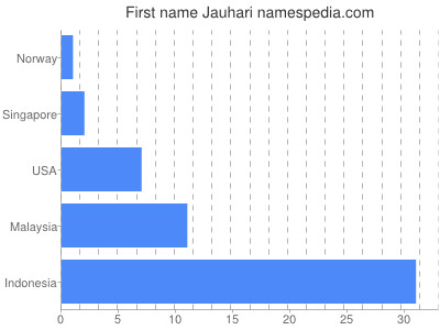 Vornamen Jauhari