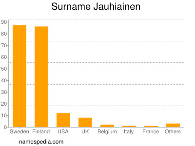 Surname Jauhiainen