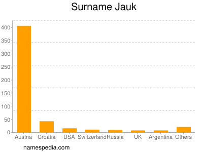 Familiennamen Jauk