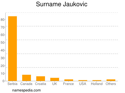 Familiennamen Jaukovic