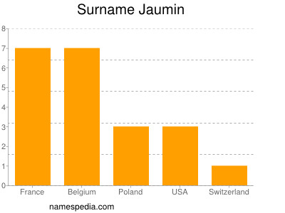 Familiennamen Jaumin