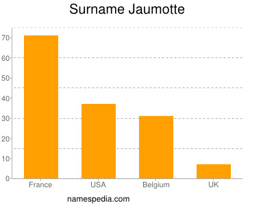 Familiennamen Jaumotte