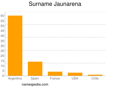 Familiennamen Jaunarena