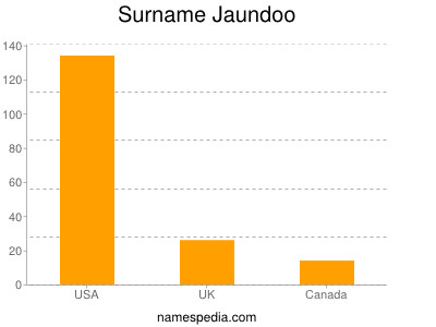 Familiennamen Jaundoo