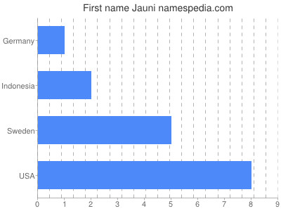 Vornamen Jauni