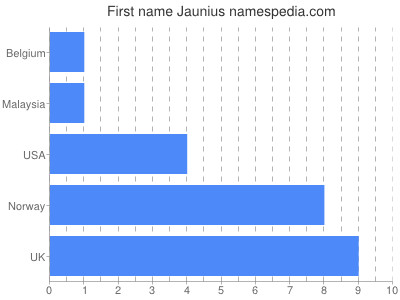 prenom Jaunius