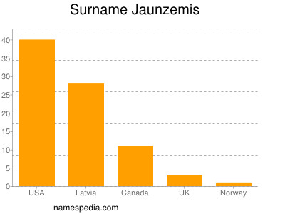 nom Jaunzemis