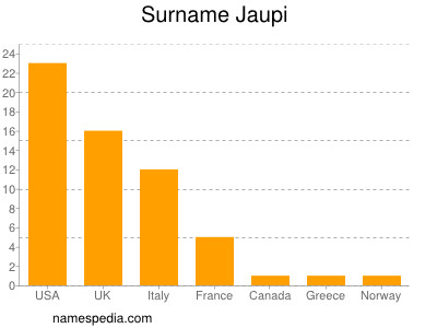 Familiennamen Jaupi