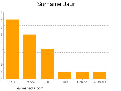 nom Jaur