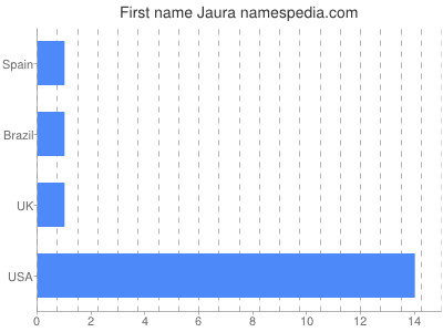 Vornamen Jaura